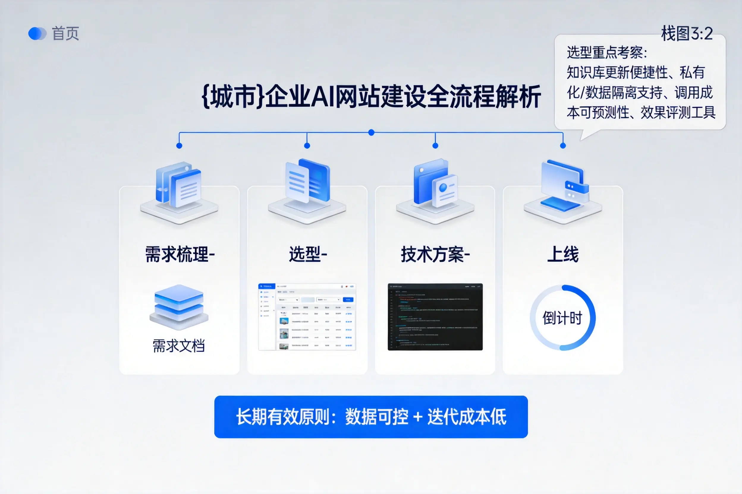 杭州企业AI网站建设如何入门？从需求梳理到上线全流程解析