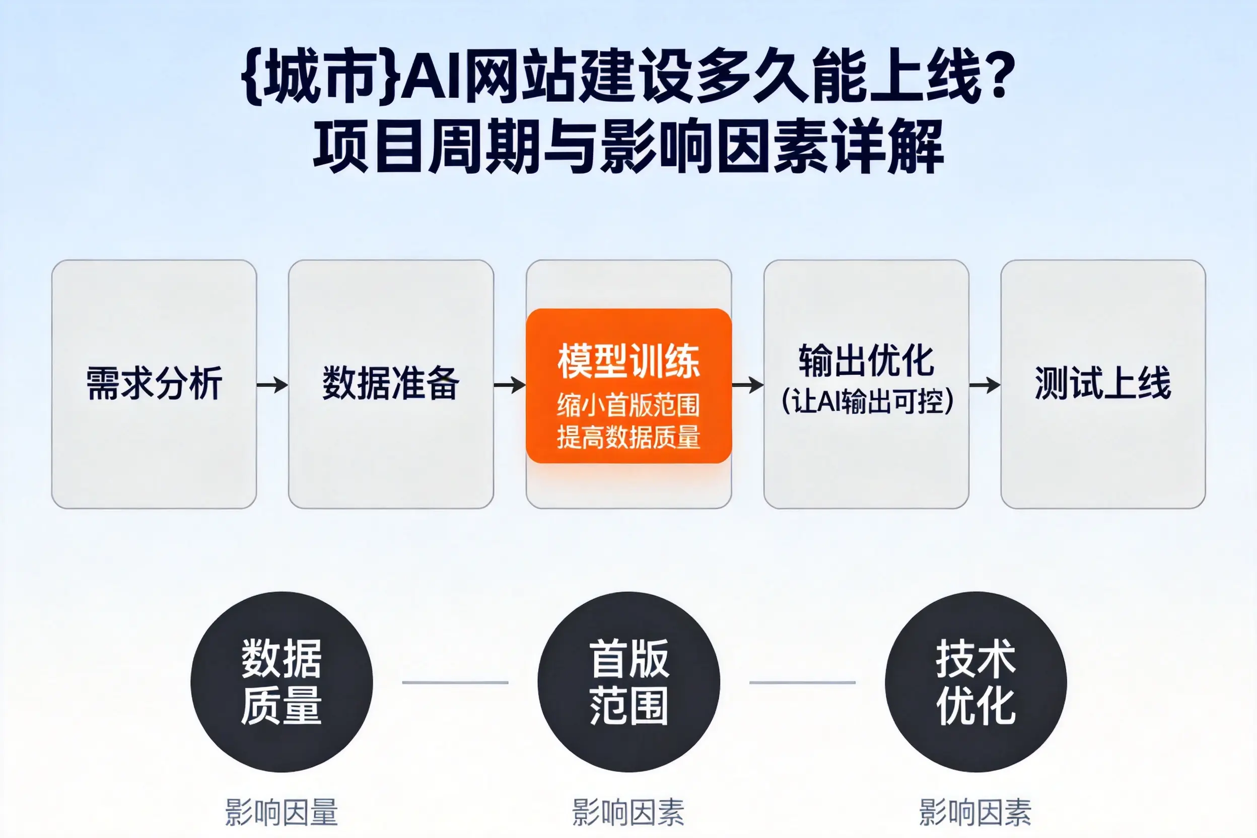 杭州AI网站建设多久能上线？项目周期与影响因素详解