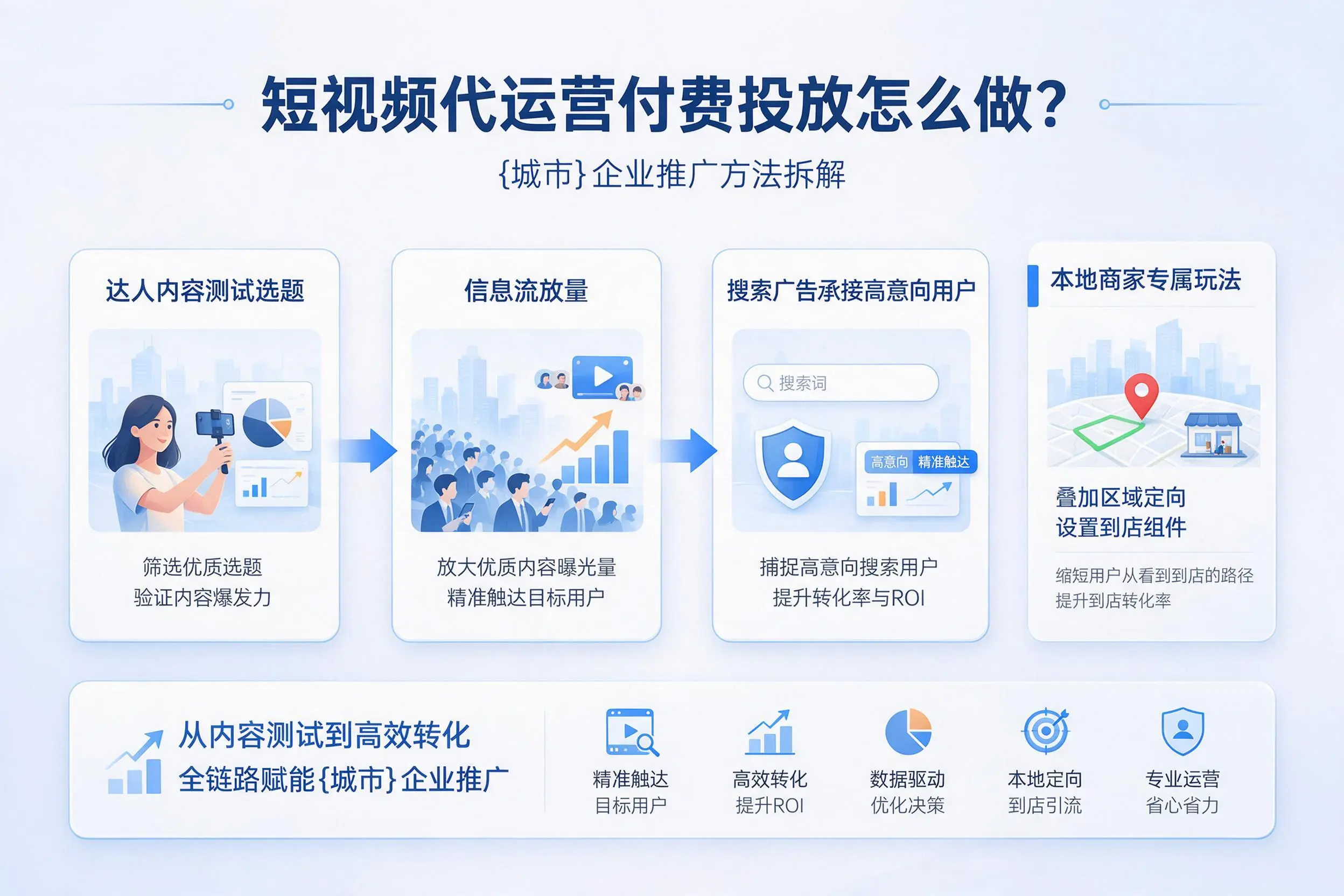 短视频代运营付费投放怎么做？杭州企业推广方法拆解
