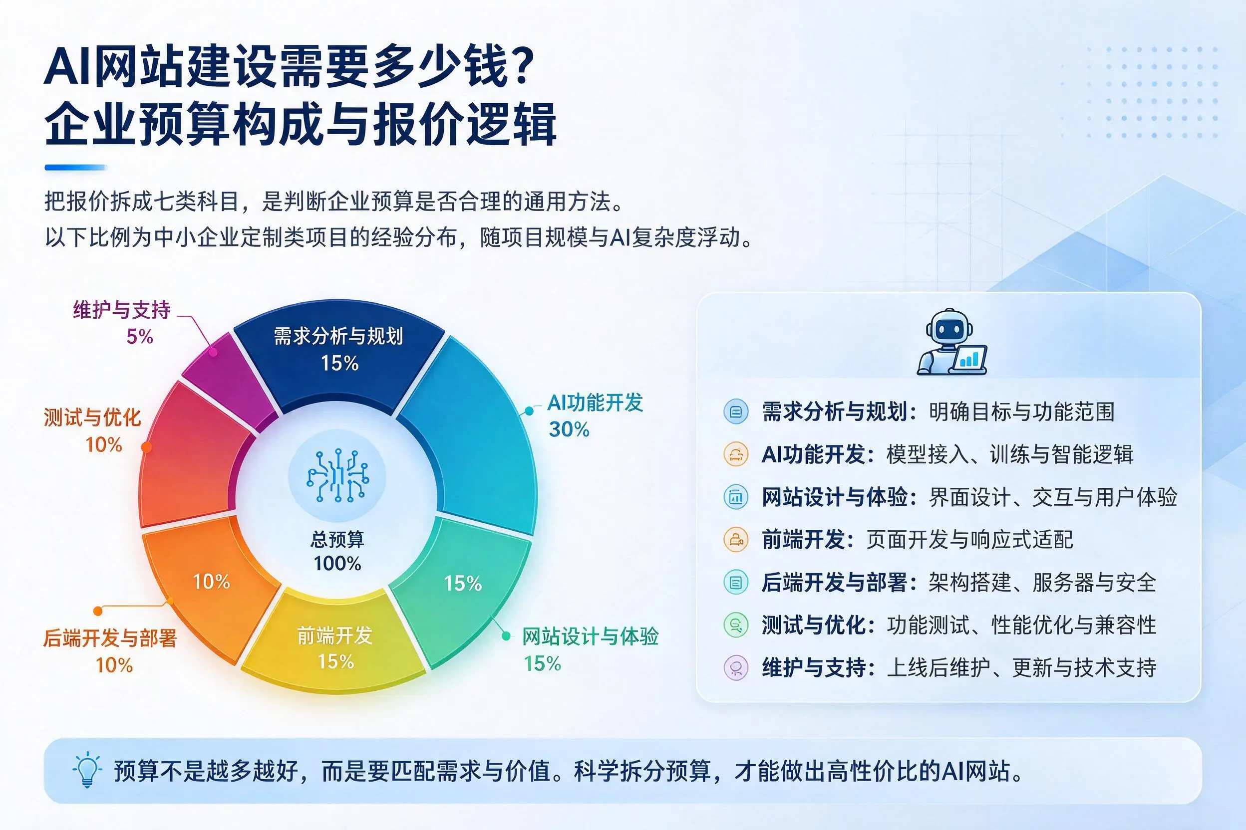AI网站建设需要多少钱？杭州企业预算构成与报价逻辑