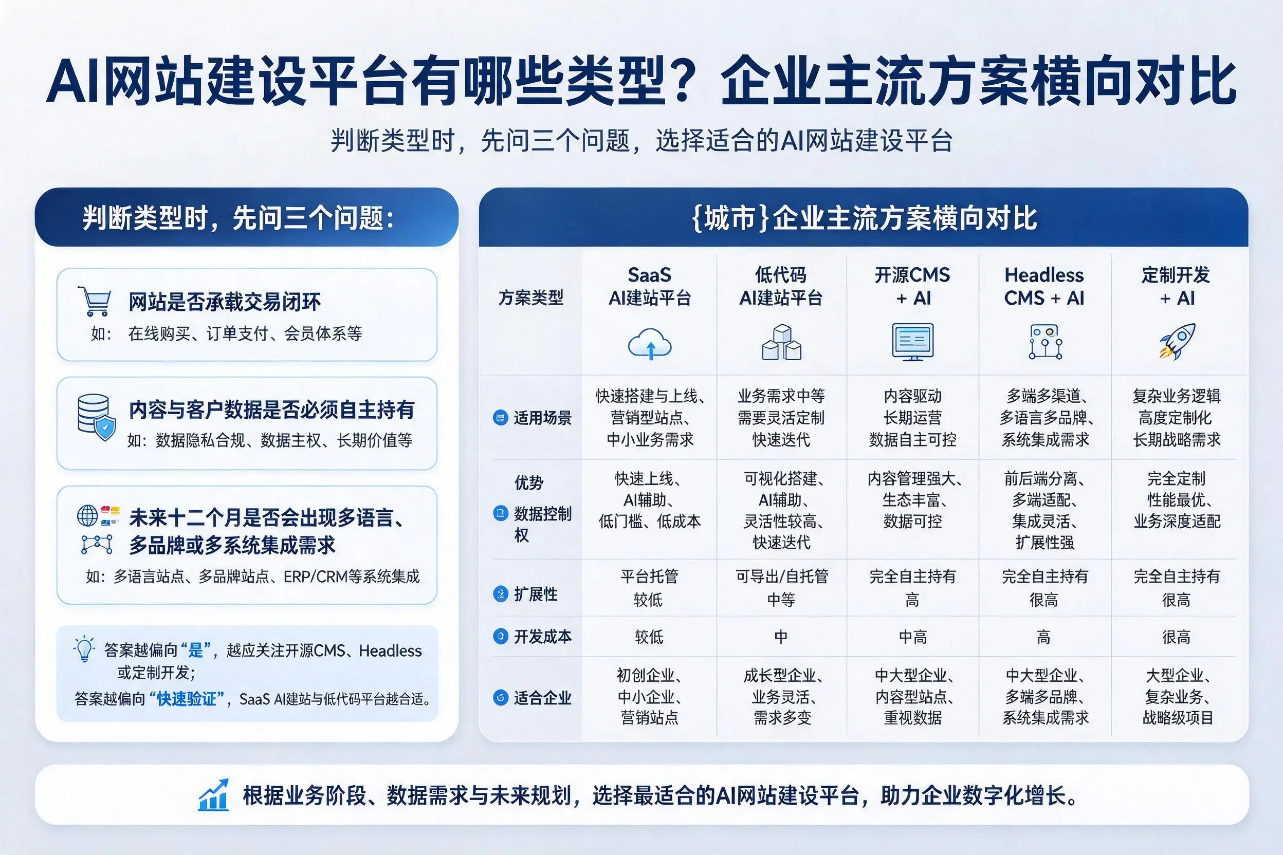 AI网站建设平台有哪些类型？杭州企业主流方案横向对比
