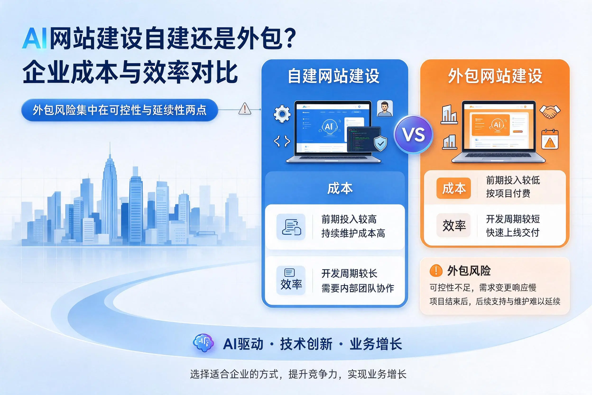 AI网站建设自建还是外包？杭州企业成本与效率对比