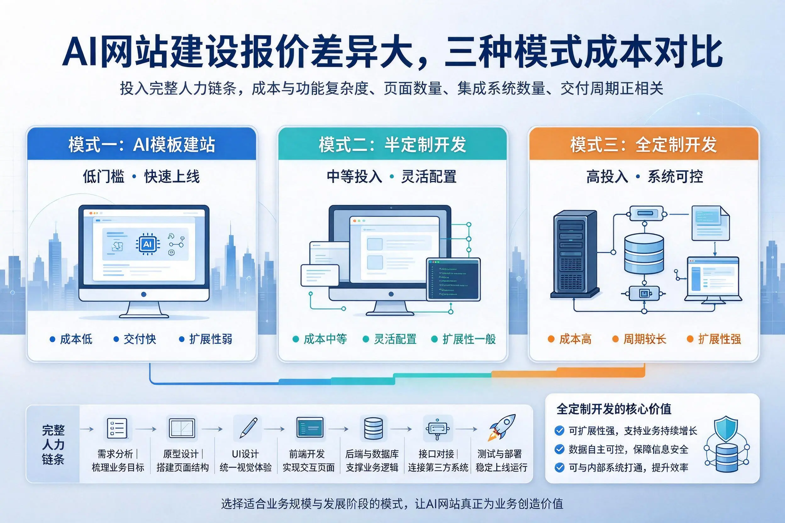 杭州AI网站建设报价差异大，三种模式成本对比