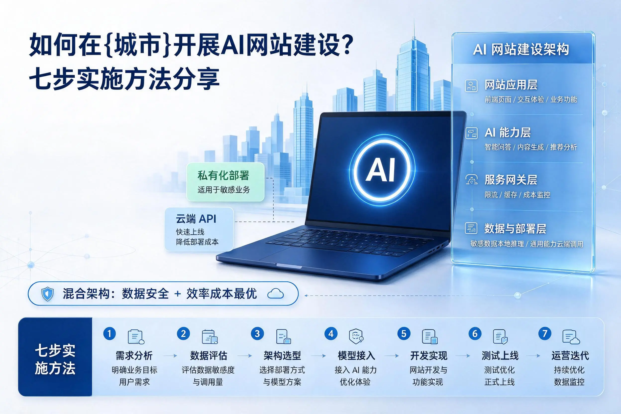 如何在杭州开展AI网站建设？七步实施方法分享