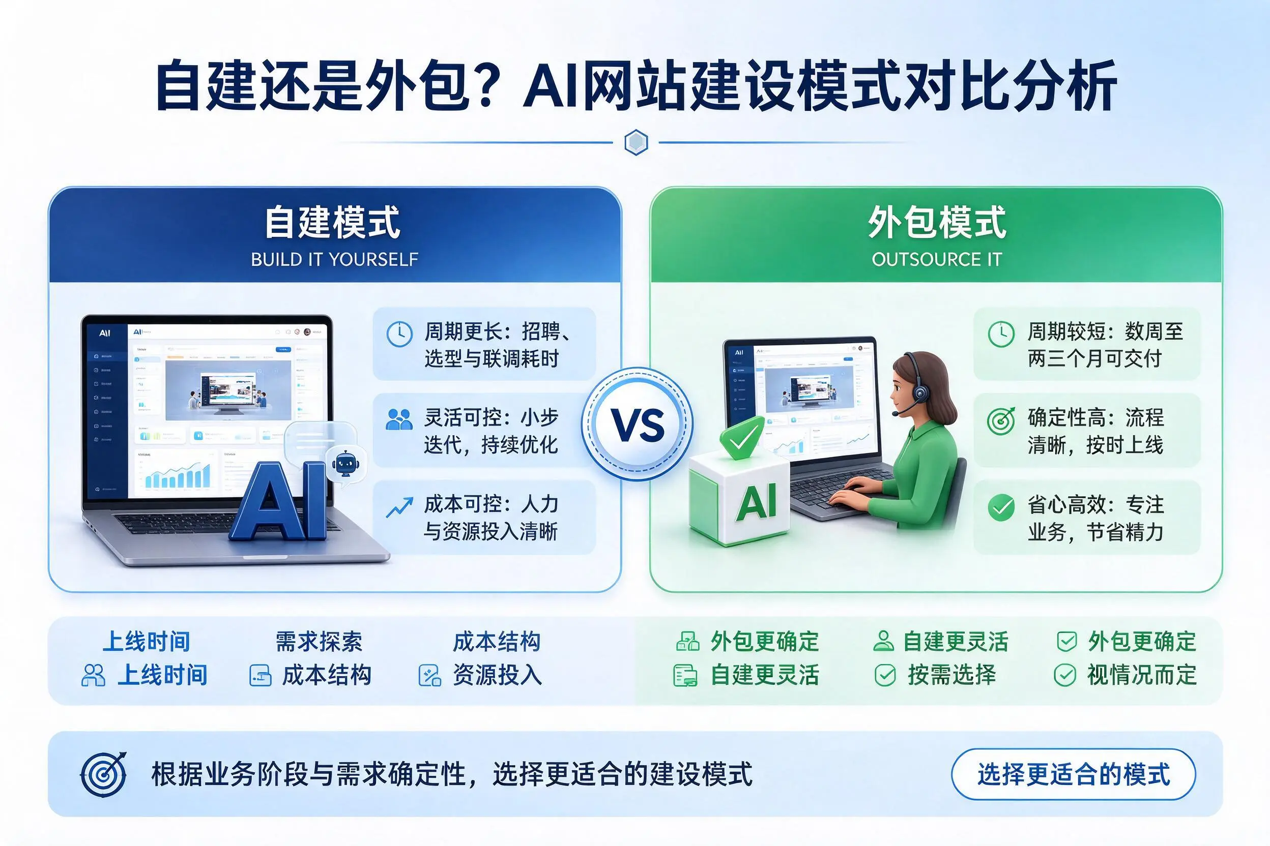 自建还是外包?杭州AI网站建设模式对比分析