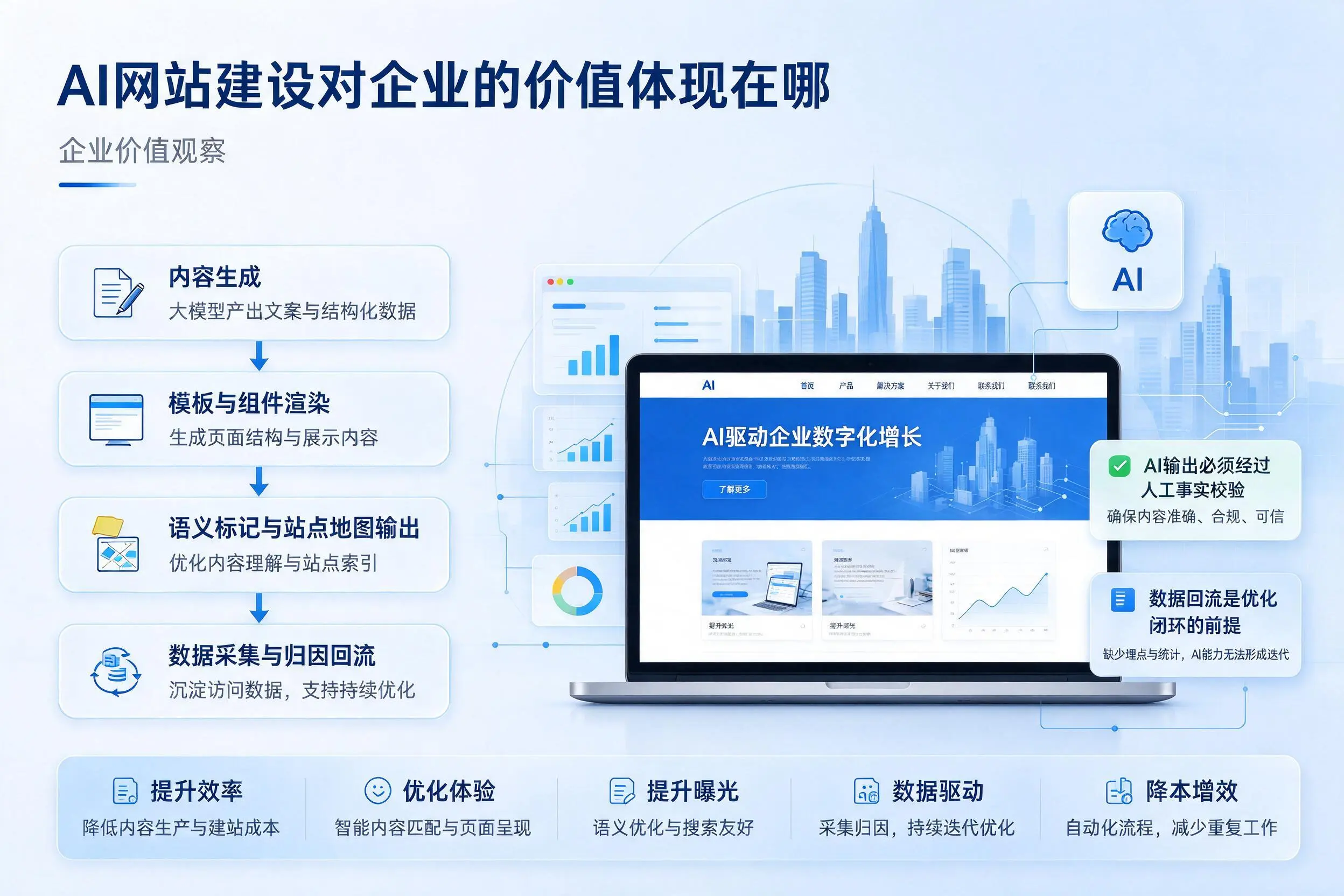 AI网站建设对企业的价值体现在哪，杭州实践观察