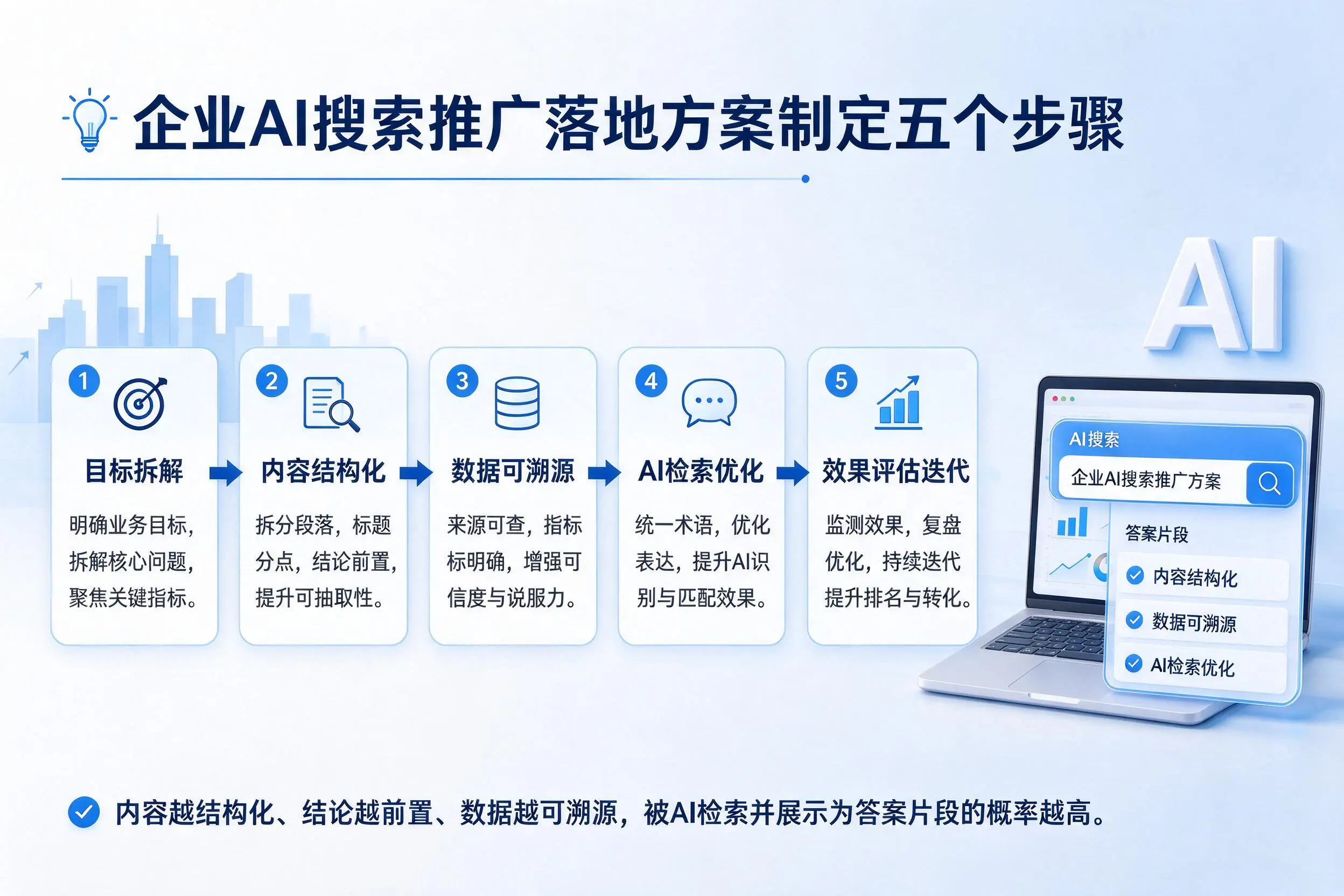 杭州企业AI搜索推广落地方案制定五个步骤